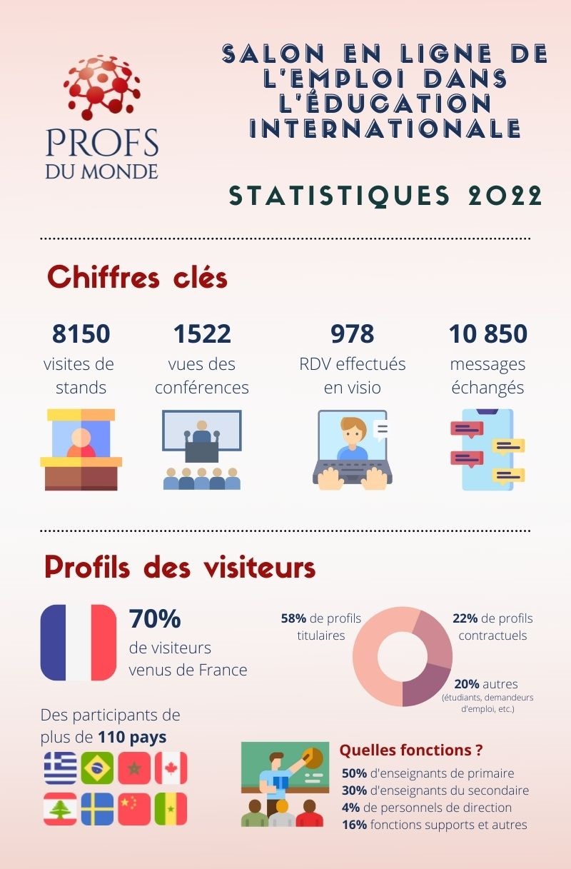 Statistiques salon