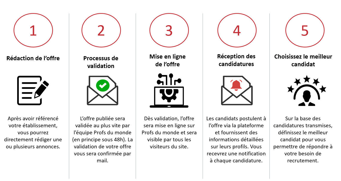 Schéma explicatif candidature profs du monde